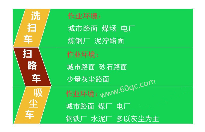 告訴你洗掃車 掃路車 吸塵車 作業(yè)環(huán)境，最快選擇合適的車型